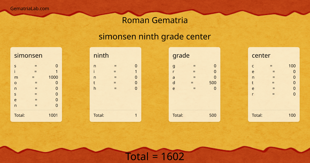 simonsen ninth grade center in roman Gematria